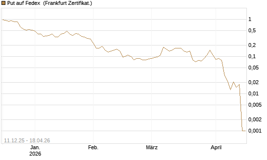 Put auf Fedex [Société Générale Effekten GmbH] Chart