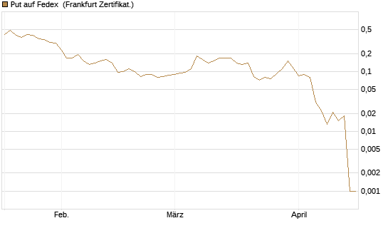 Put auf Fedex [Société Générale Effekten GmbH] Chart
