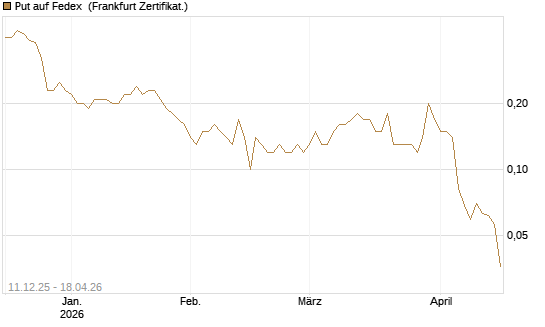Put auf Fedex [Société Générale Effekten GmbH] Chart