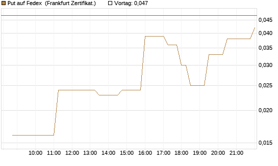 Put auf Fedex [Société Générale Effekten GmbH] Chart