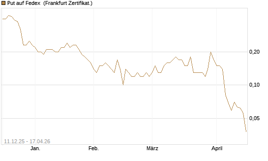 Put auf Fedex [Société Générale Effekten GmbH] Chart