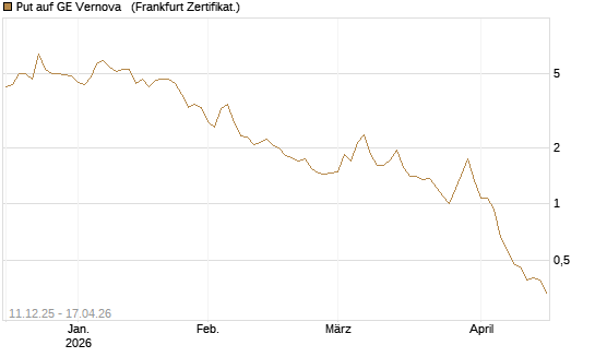 Put auf GE Vernova  [Société Générale Effekten GmbH] Chart