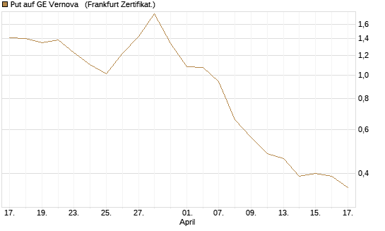 Put auf GE Vernova  [Société Générale Effekten GmbH] Chart