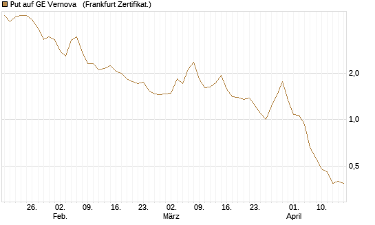 Put auf GE Vernova  [Société Générale Effekten GmbH] Chart