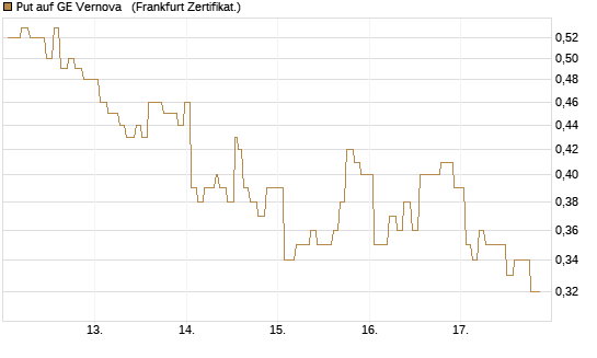 Put auf GE Vernova  [Société Générale Effekten GmbH] Chart