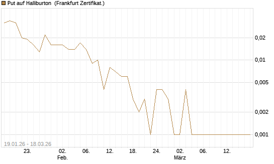 Put auf Halliburton [Société Générale Effekten GmbH] Chart