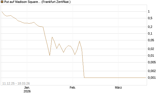 Put auf Madison Square Garden Sports A [Société Générale Effekten GmbH] Chart