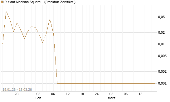Put auf Madison Square Garden Sports A [Société Générale Effekten GmbH] Chart