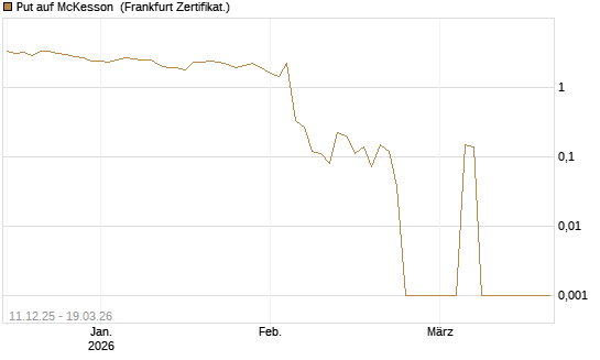 Put auf McKesson [Société Générale Effekten GmbH] Chart