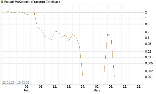 Put auf McKesson [Société Générale Effekten GmbH] Chart