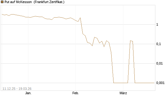 Put auf McKesson [Société Générale Effekten GmbH] Chart
