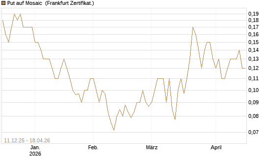 Put auf Mosaic [Société Générale Effekten GmbH] Chart