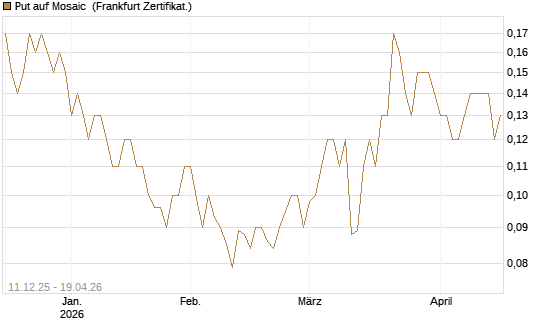 Put auf Mosaic [Société Générale Effekten GmbH] Chart