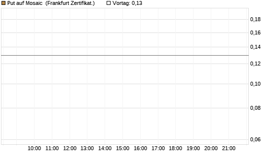 Put auf Mosaic [Société Générale Effekten GmbH] Chart