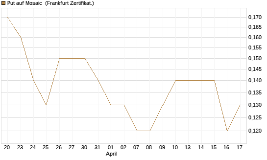 Put auf Mosaic [Société Générale Effekten GmbH] Chart