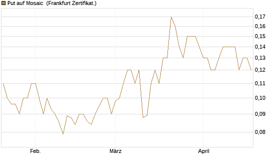 Put auf Mosaic [Société Générale Effekten GmbH] Chart