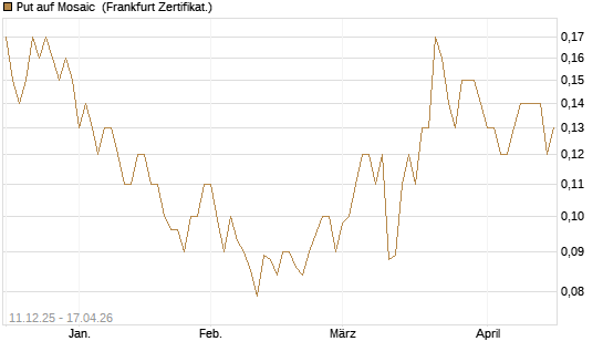 Put auf Mosaic [Société Générale Effekten GmbH] Chart