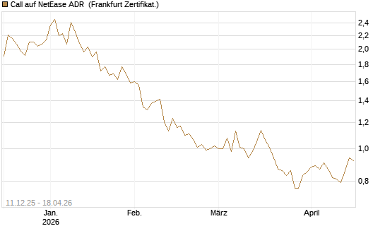 Call auf NetEase ADR [Société Générale Effekten GmbH] Chart