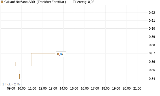 Call auf NetEase ADR [Société Générale Effekten GmbH] Chart