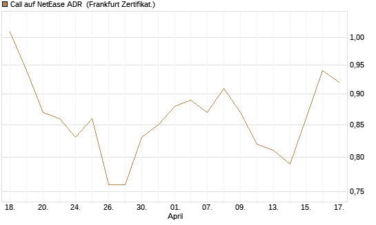 Call auf NetEase ADR [Société Générale Effekten GmbH] Chart