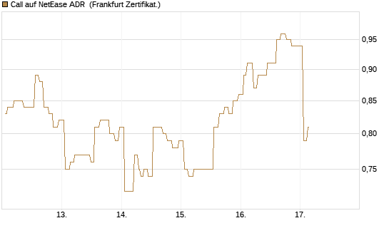 Call auf NetEase ADR [Société Générale Effekten GmbH] Chart