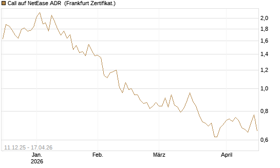 Call auf NetEase ADR [Société Générale Effekten GmbH] Chart