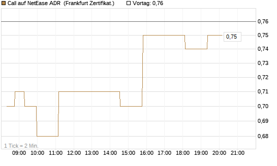 Call auf NetEase ADR [Société Générale Effekten GmbH] Chart