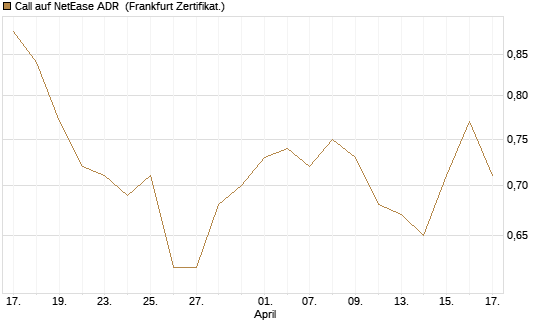 Call auf NetEase ADR [Société Générale Effekten GmbH] Chart