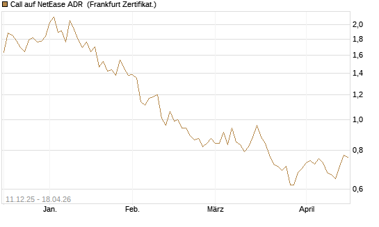Call auf NetEase ADR [Société Générale Effekten GmbH] Chart