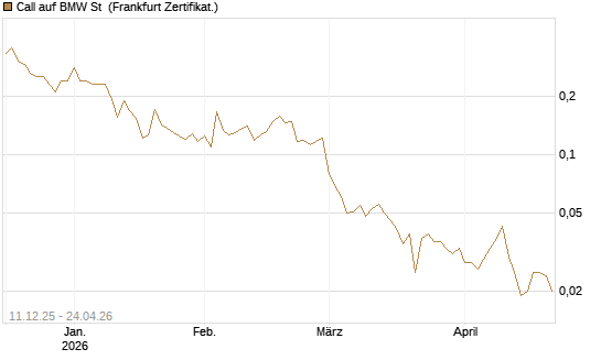 Call auf BMW St [HSBC Trinkaus & Burkhardt GmbH] Chart