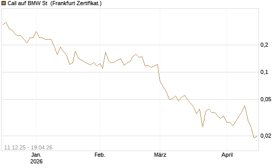 Call auf BMW St [HSBC Trinkaus & Burkhardt GmbH] Chart