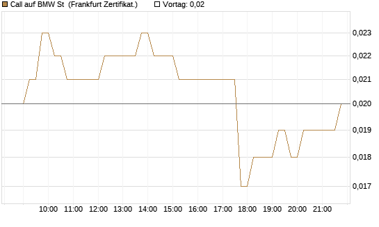 Call auf BMW St [HSBC Trinkaus & Burkhardt GmbH] Chart