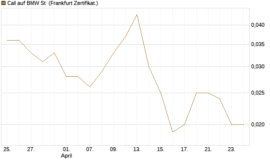 Call auf BMW St [HSBC Trinkaus & Burkhardt GmbH] Chart