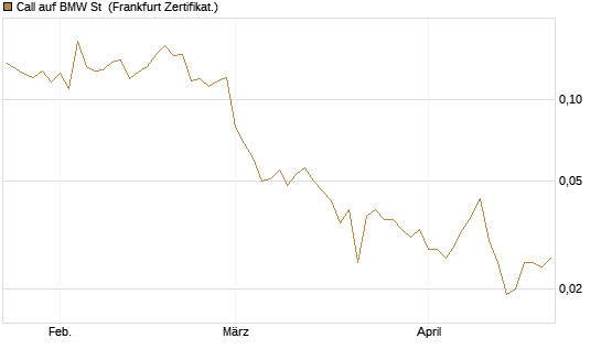 Call auf BMW St [HSBC Trinkaus & Burkhardt GmbH] Chart
