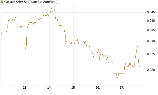 Call auf BMW St [HSBC Trinkaus & Burkhardt GmbH] Chart