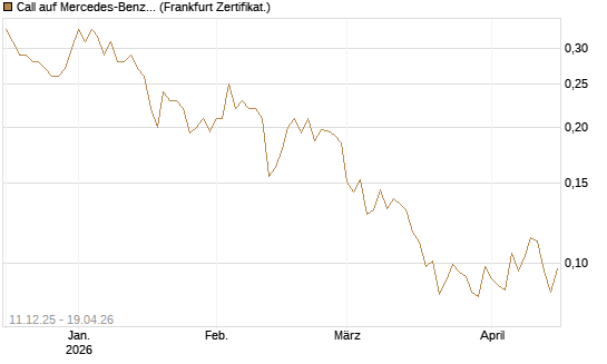 Call auf Mercedes-Benz Group [HSBC Trinkaus & Burkhardt GmbH] Chart