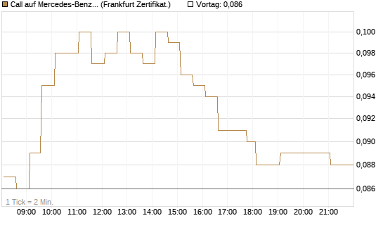 Call auf Mercedes-Benz Group [HSBC Trinkaus & Burkhardt GmbH] Chart