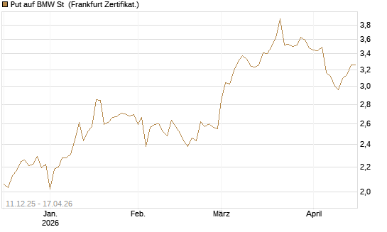 Put auf BMW St [HSBC Trinkaus & Burkhardt GmbH] Chart