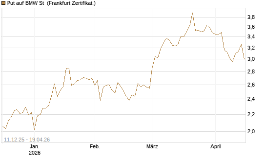 Put auf BMW St [HSBC Trinkaus & Burkhardt GmbH] Chart