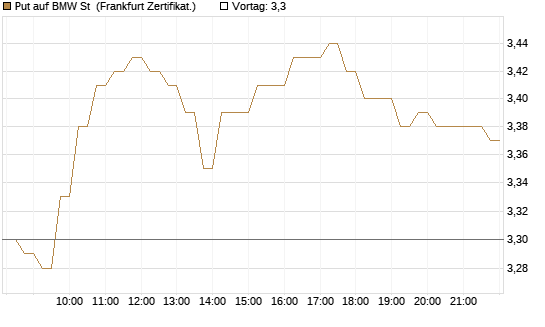 Put auf BMW St [HSBC Trinkaus & Burkhardt GmbH] Chart
