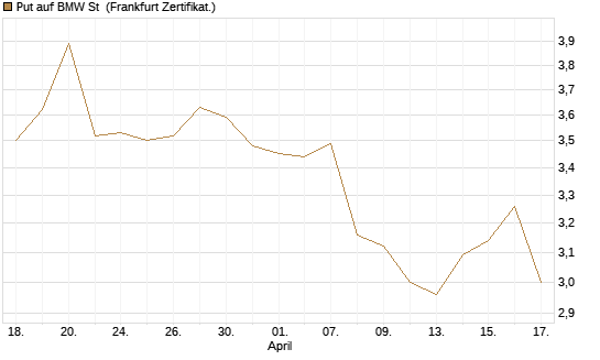 Put auf BMW St [HSBC Trinkaus & Burkhardt GmbH] Chart