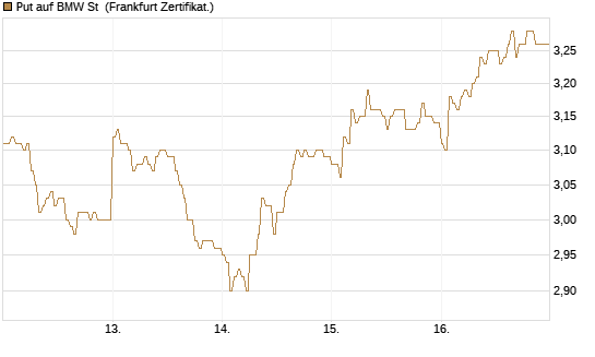 Put auf BMW St [HSBC Trinkaus & Burkhardt GmbH] Chart