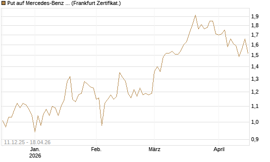 Put auf Mercedes-Benz Group [HSBC Trinkaus & Burkhardt GmbH] Chart