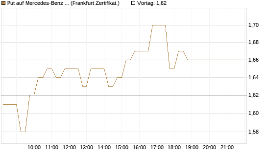 Put auf Mercedes-Benz Group [HSBC Trinkaus & Burkhardt GmbH] Chart