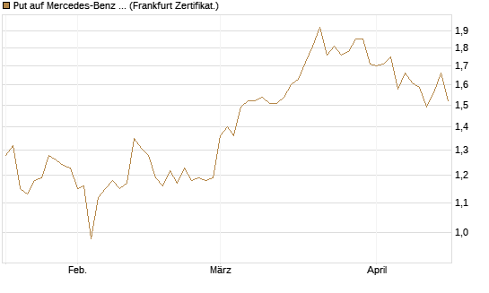 Put auf Mercedes-Benz Group [HSBC Trinkaus & Burkhardt GmbH] Chart