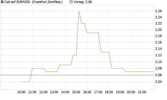 Call auf EUR/USD [Dt. Bank AG] Chart