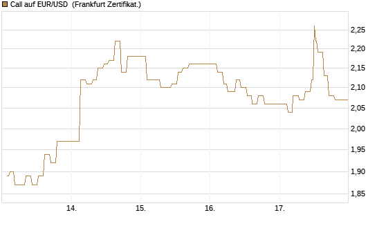 Call auf EUR/USD [Dt. Bank AG] Chart