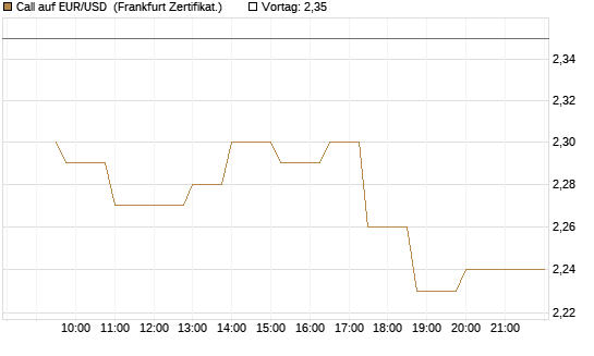 Call auf EUR/USD [Dt. Bank AG] Chart