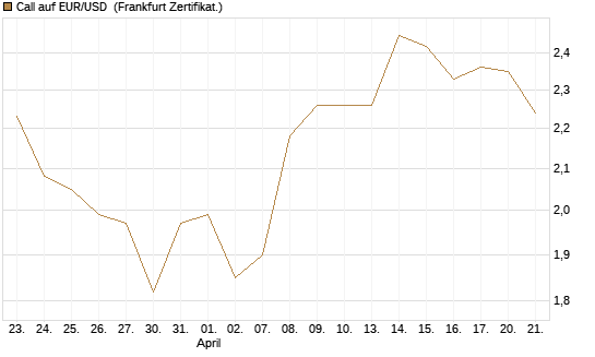 Call auf EUR/USD [Dt. Bank AG] Chart