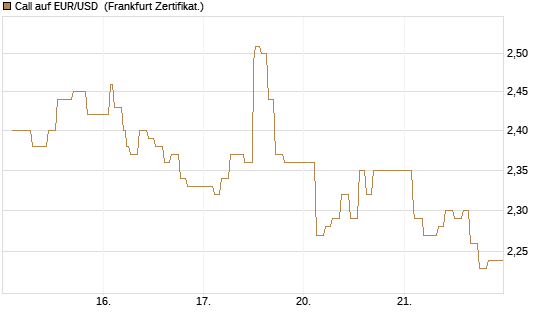 Call auf EUR/USD [Dt. Bank AG] Chart